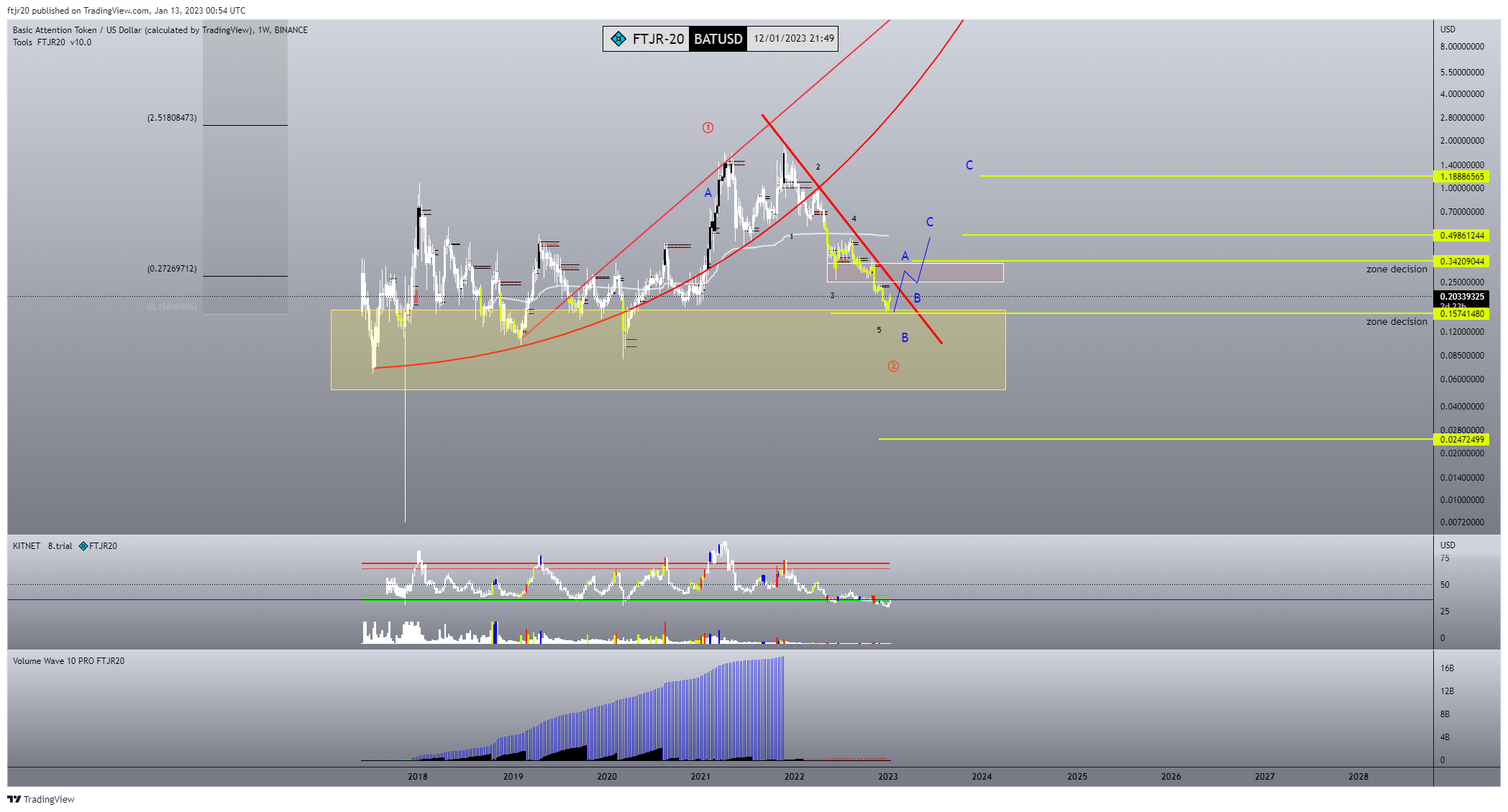 Image du graphique BINANCE:BATUSD par ftjr20