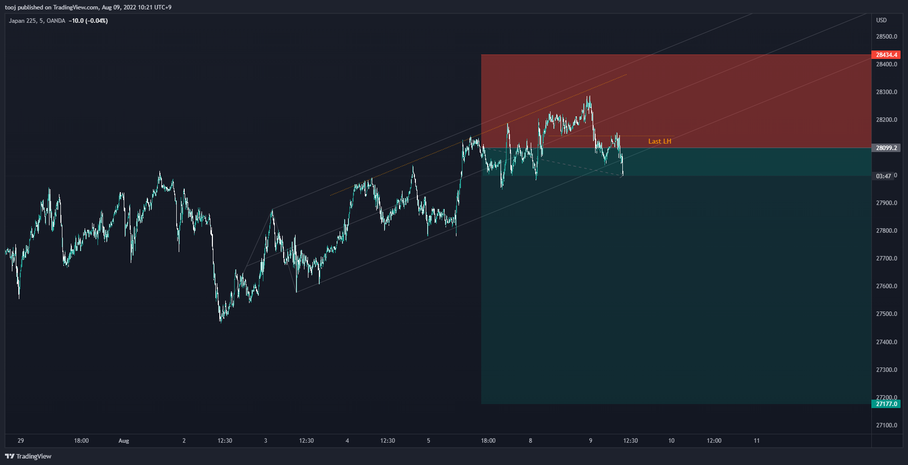 Immagine del grafico OANDA:JP225USD di LivePattern