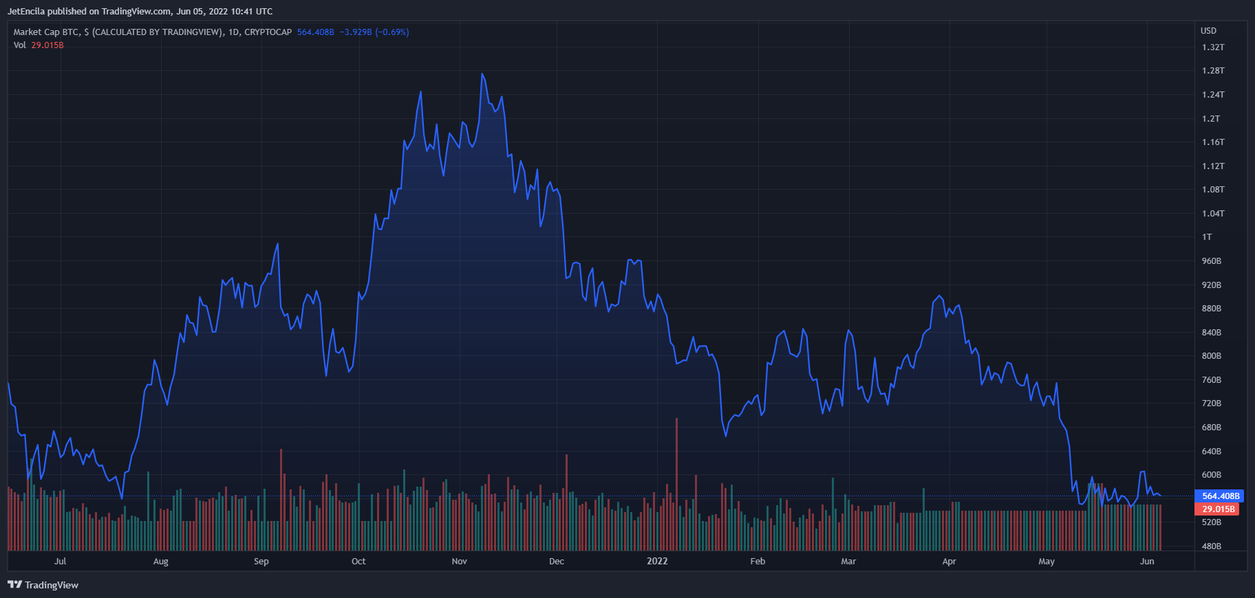 Ảnh biểu đồ CRYPTOCAP:BTC theo JetEncila