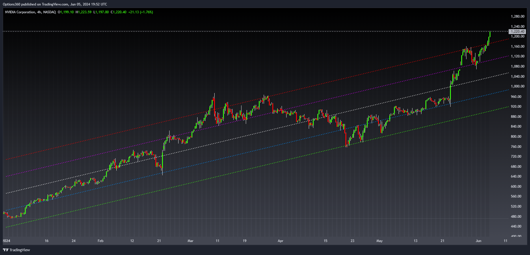Imej Carta NASDAQ:NVDA oleh Options360