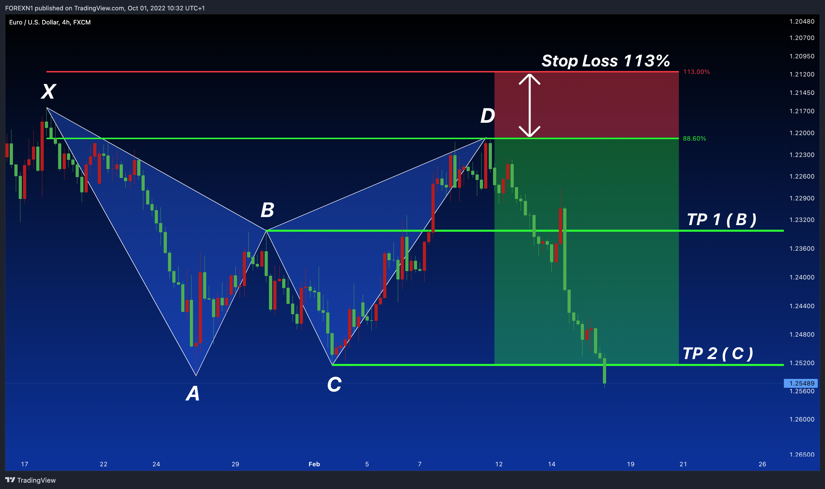 FX:EURUSD Chart Image by FOREXN1