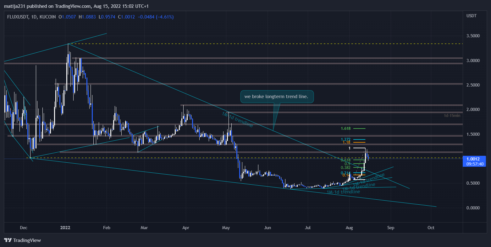 KUCOIN:FLUXUSDT圖表圖片，作者：MKtrejding