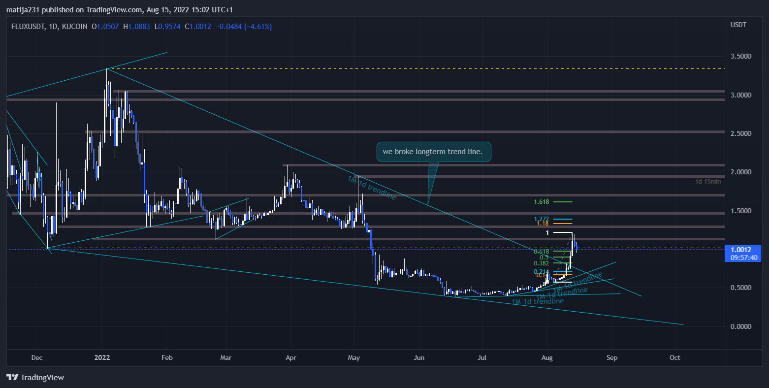 KUCOIN:FLUXUSDT Chart Image by matija231