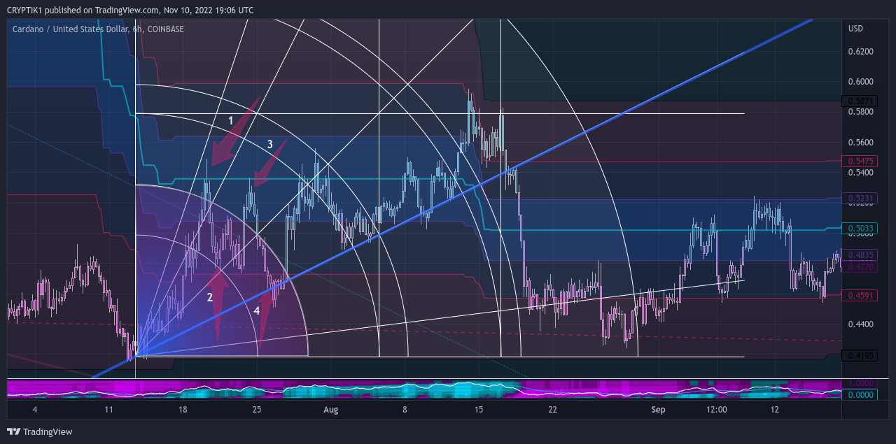 CRYPTIK1 tarafından COINBASE:ADAUSD Grafik Görseli