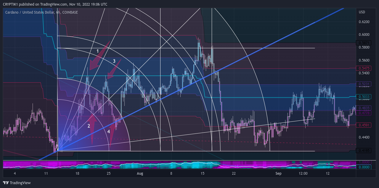 COINBASE:ADAUSD Chart Image by CRYPTIK1