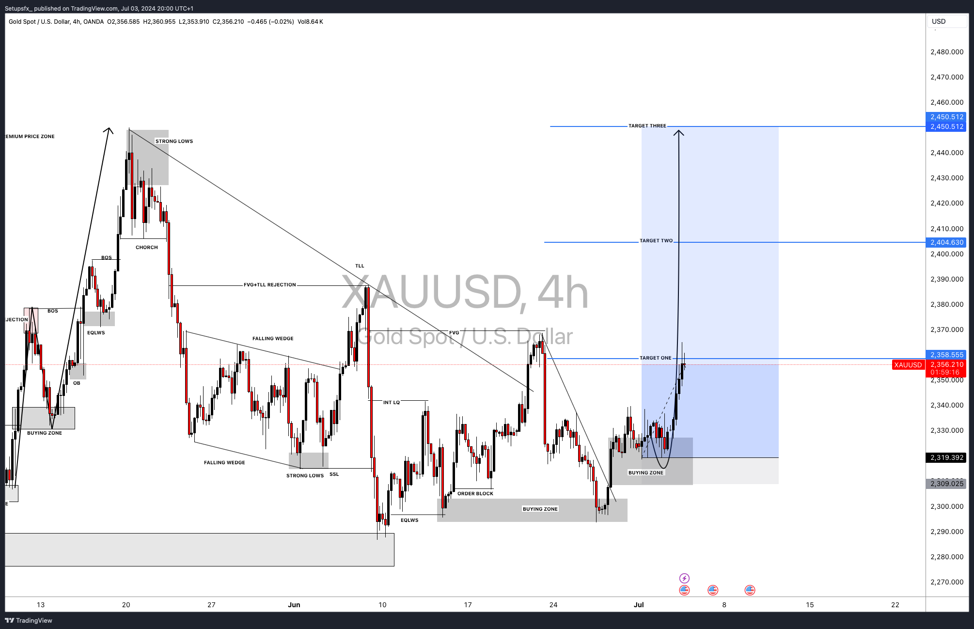 Immagine del grafico OANDA:XAUUSD di Setupsfx_
