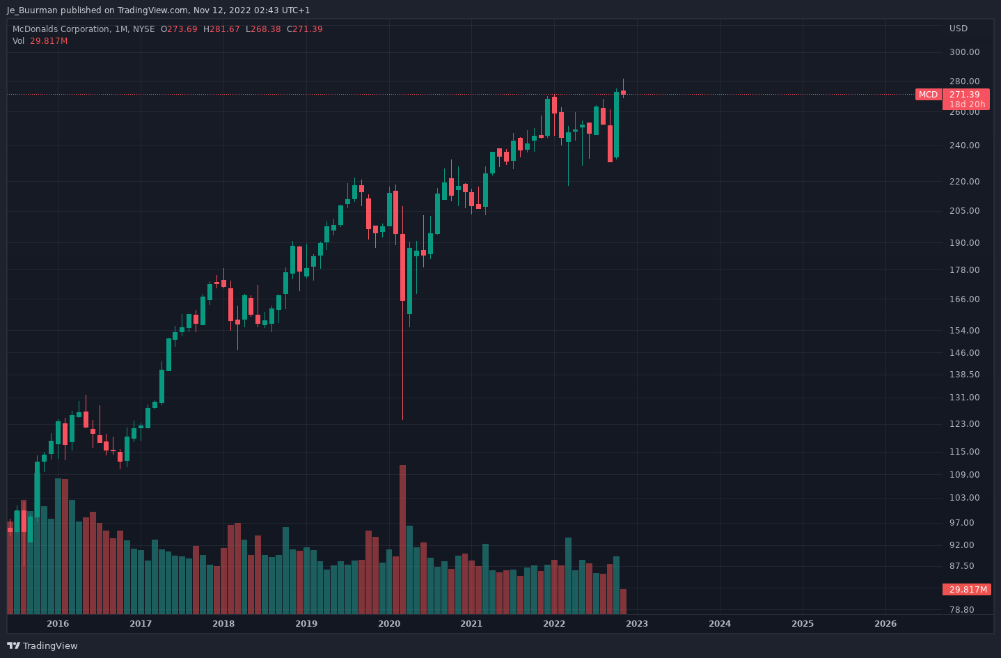 Immagine del grafico NYSE:MCD di Je_Buurman
