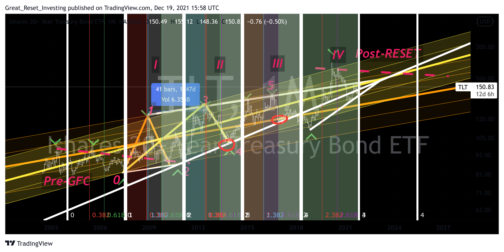 Imej Carta NASDAQ:TLT oleh Great_Reset_Investing