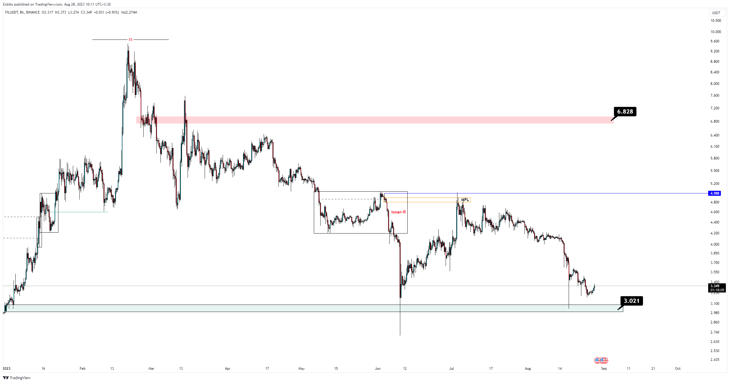 BINANCE:FILUSDT Chart Image by UnknownUnicorn13378620