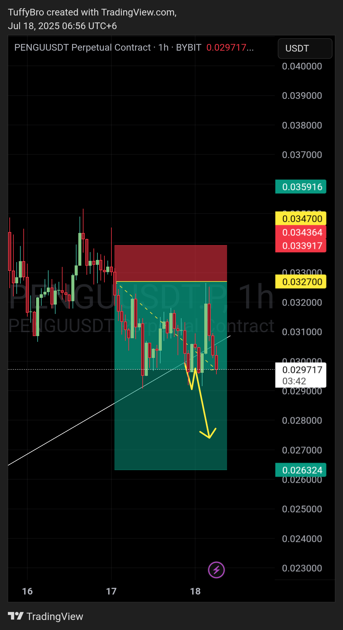 BYBIT:PENGUUSDT.P圖表圖片，作者：TuffyBro