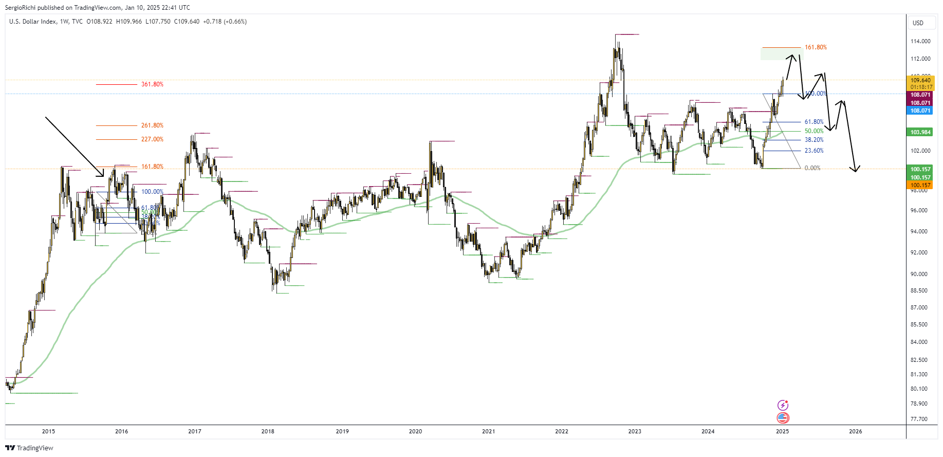 Imej Carta TVC:DXY oleh SergioRichi