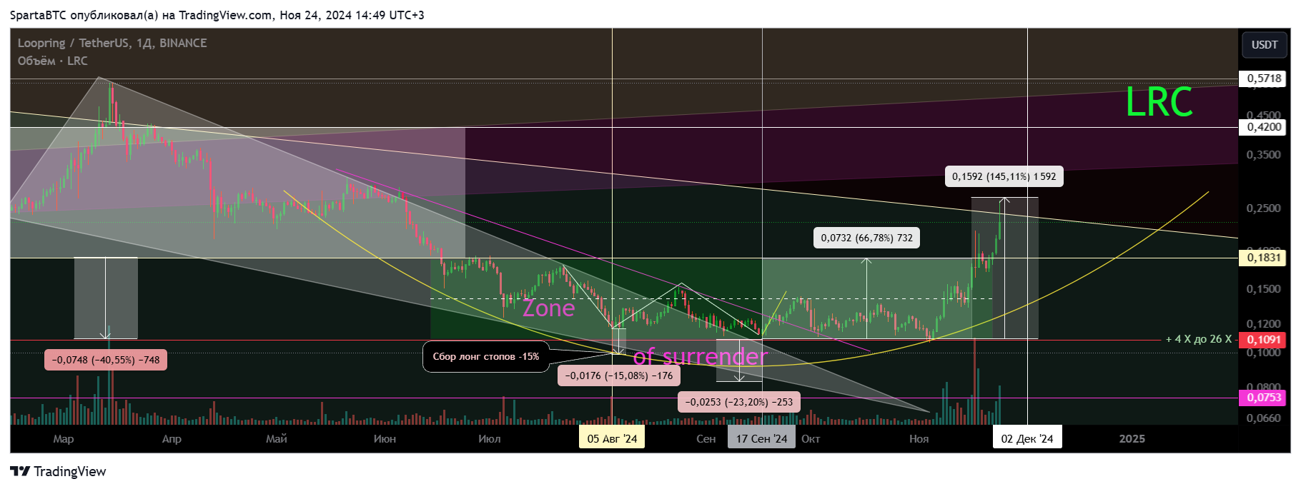 SpartaBTC tarafından BINANCE:LRCUSDT Grafik Görseli