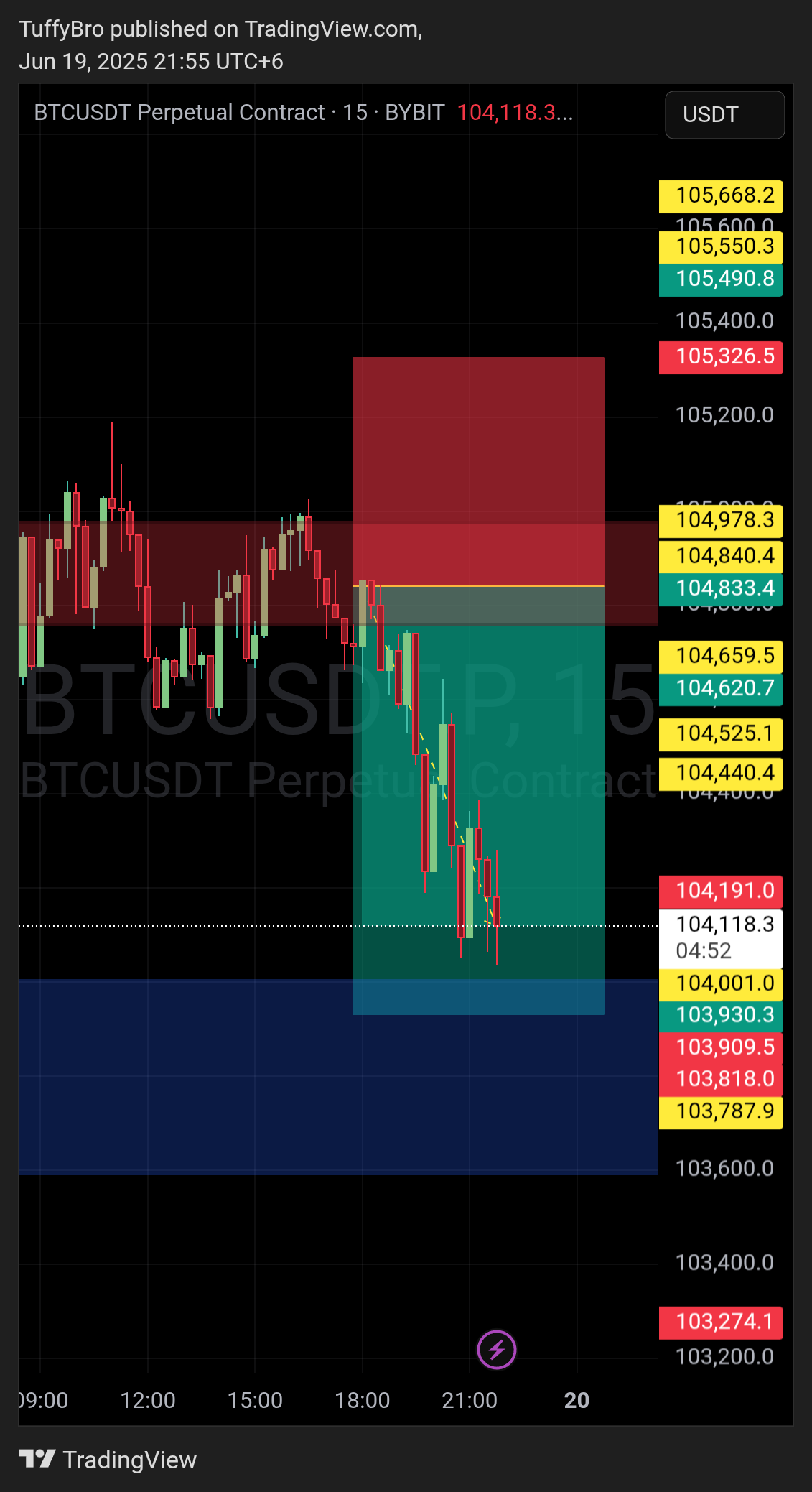 TuffyBro tarafından BYBIT:BTCUSDT.P Grafik Görseli