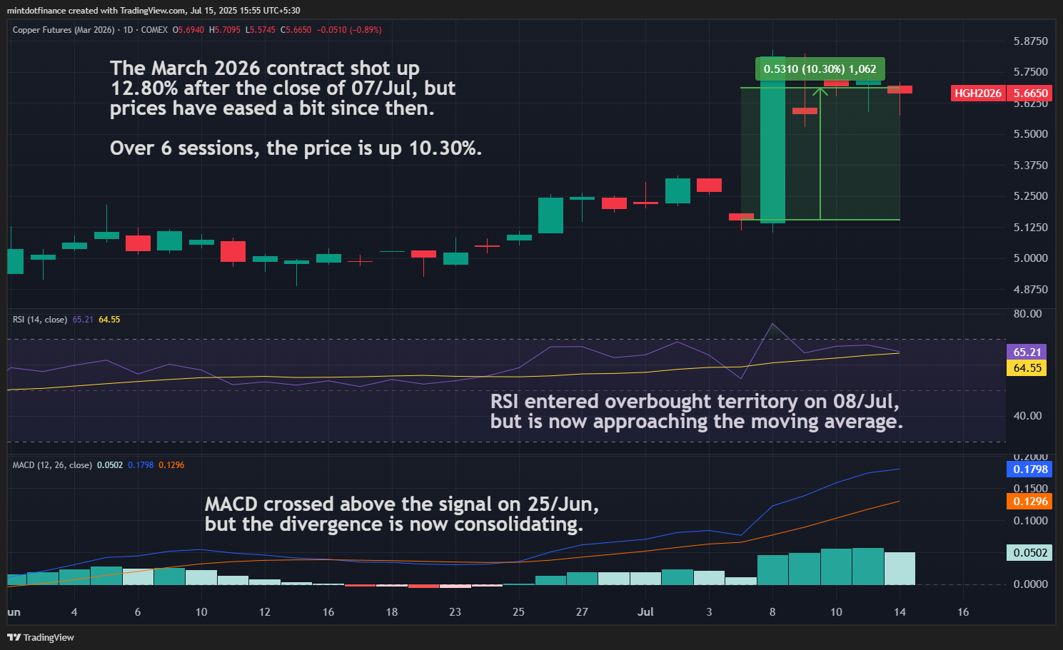 mintdotfinance tarafından COMEX:HGH2026 Grafik Görseli