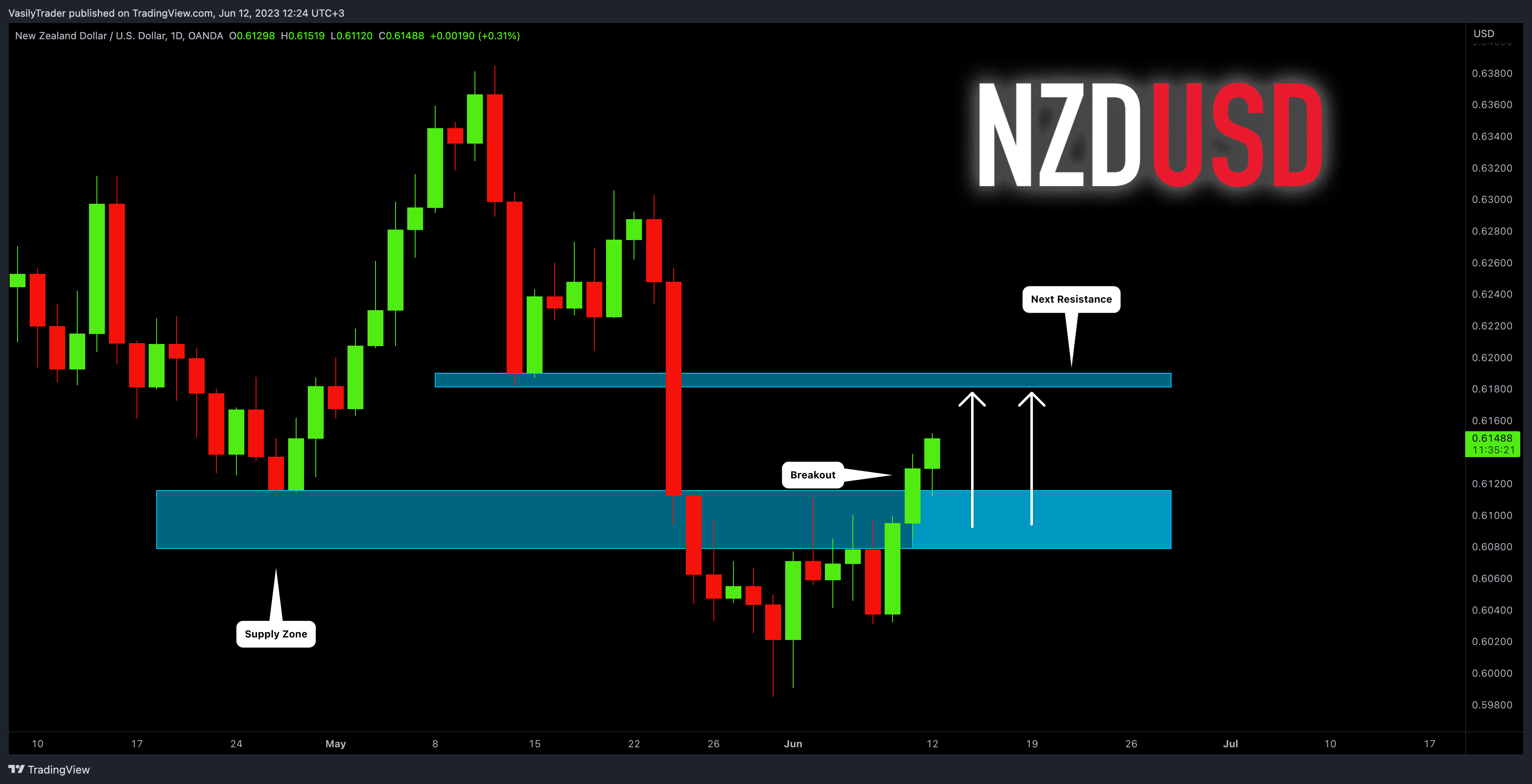 Immagine del grafico OANDA:NZDUSD di VasilyTrader