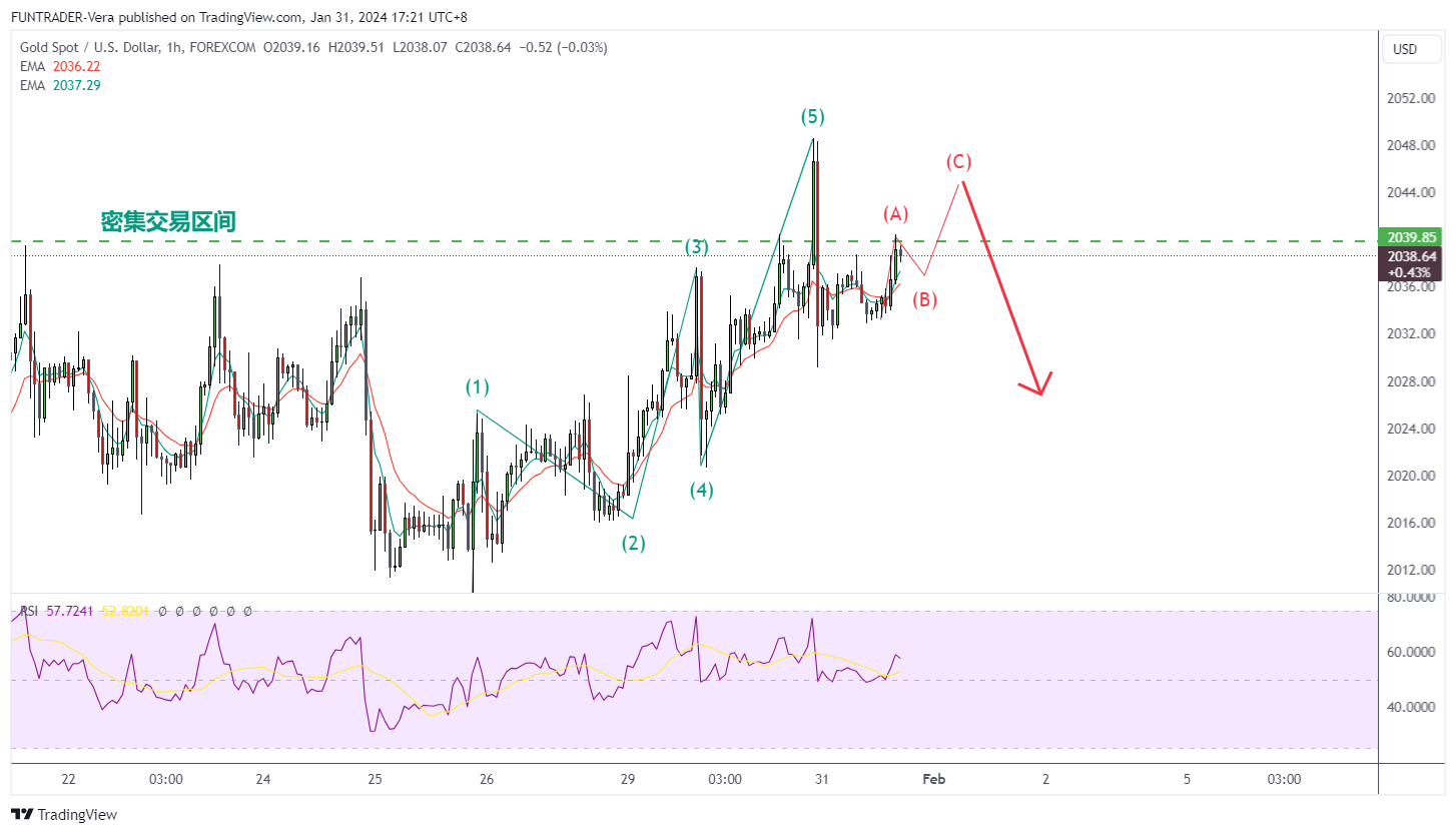 FOREXCOM:XAUUSD Chart Image by FUNTRADER-Vera
