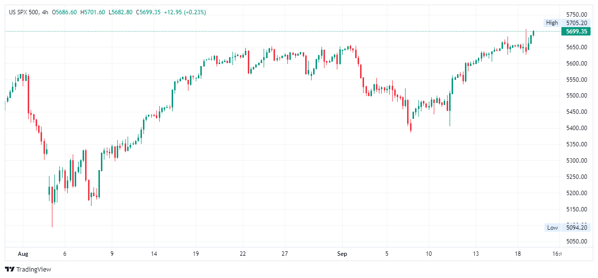 US SPX 500 Chart Image