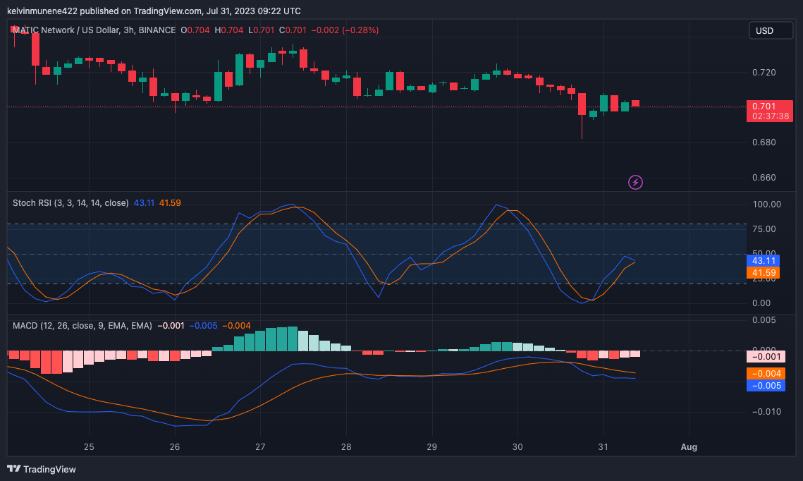 kelvinmunene422 tarafından BINANCE:MATICUSD Grafik Görseli
