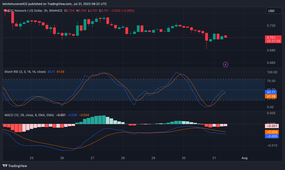 BINANCE:MATICUSD Chart Image by kelvinmunene422