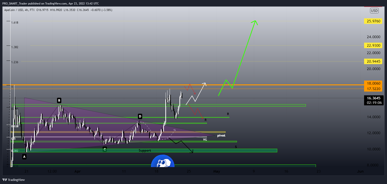 PRO_SMART_Trader tarafından FTX:APEUSD Grafik Görseli