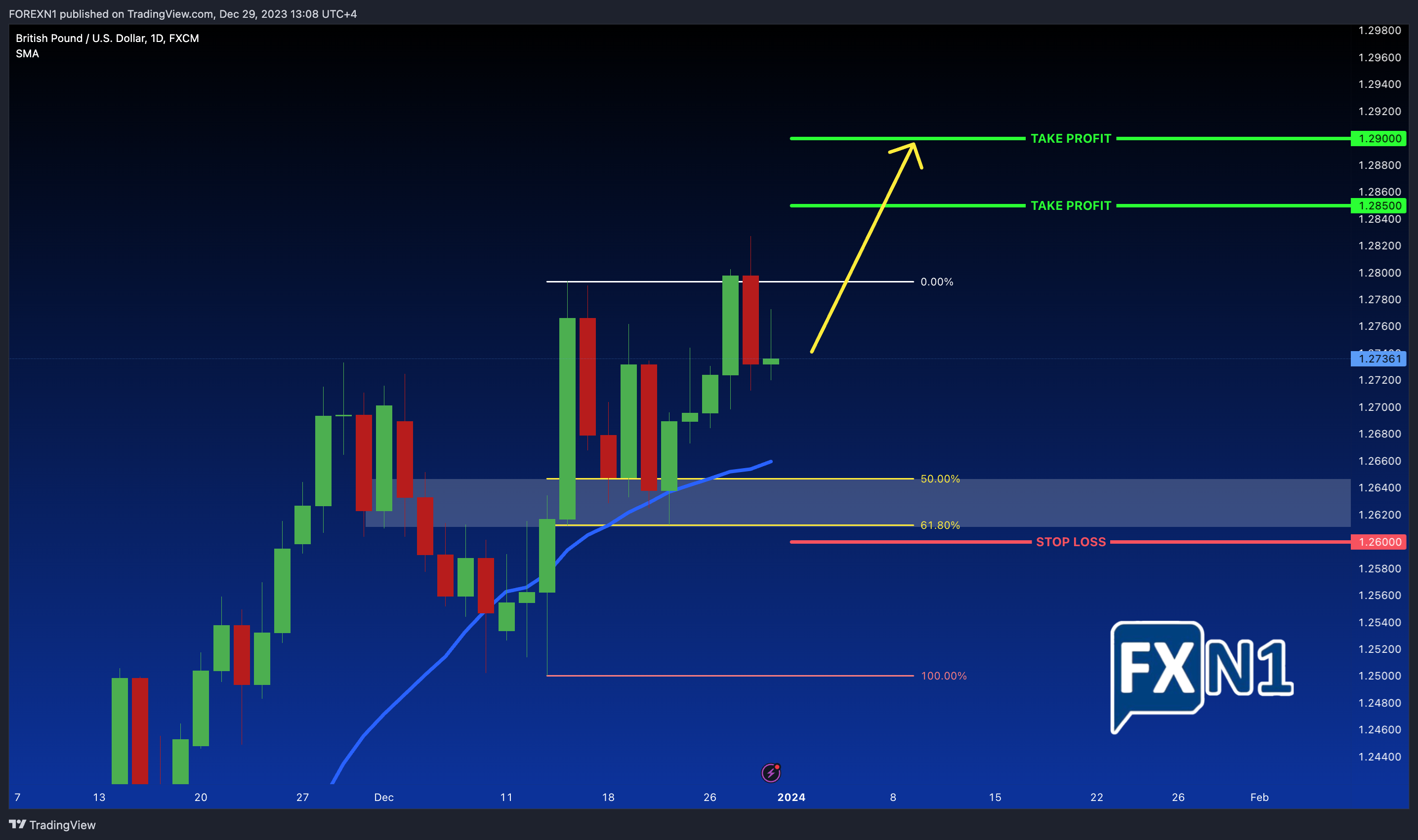FOREXN1 tarafından FX:GBPUSD Grafik Görseli