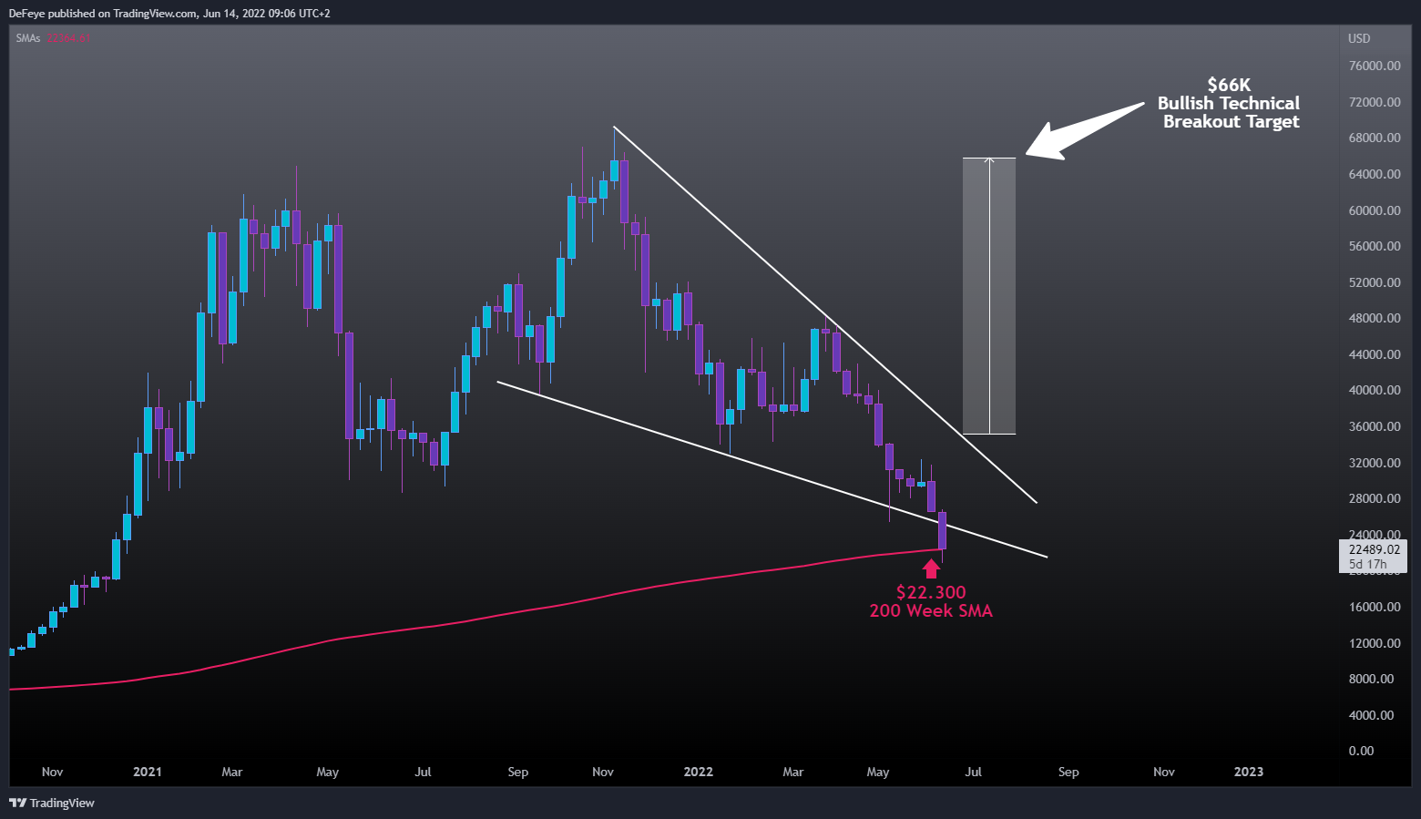 BitcoinEasyIO tarafından BITSTAMP:BTCUSD Grafik Görseli