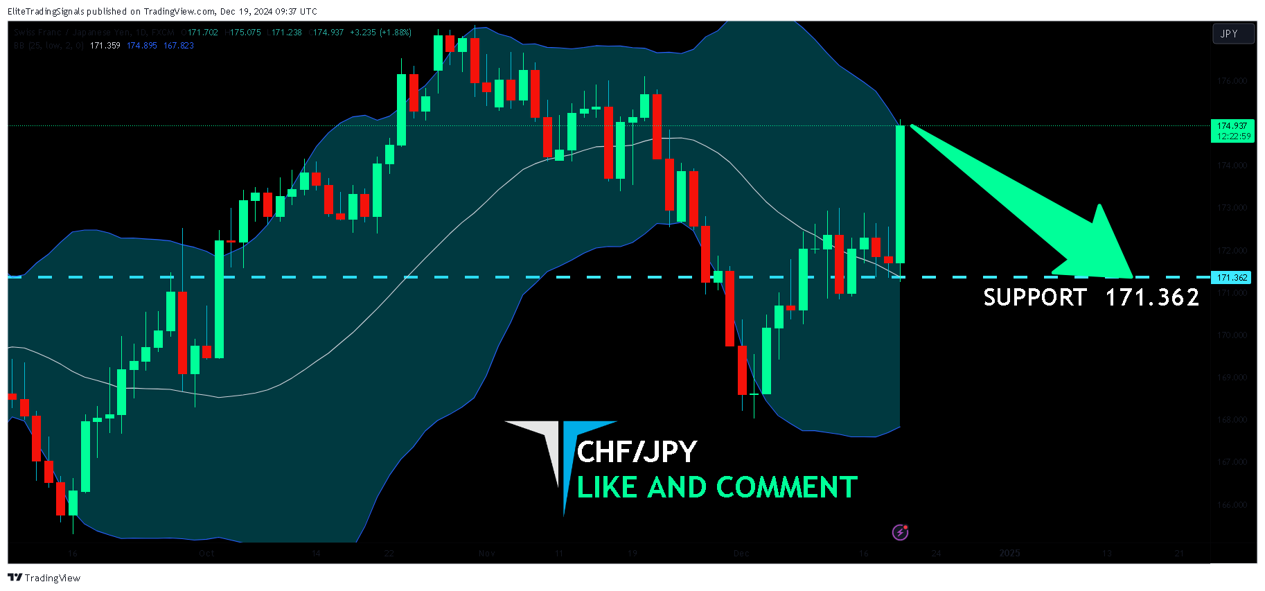Imej Carta FX:CHFJPY oleh EliteTradingSignals