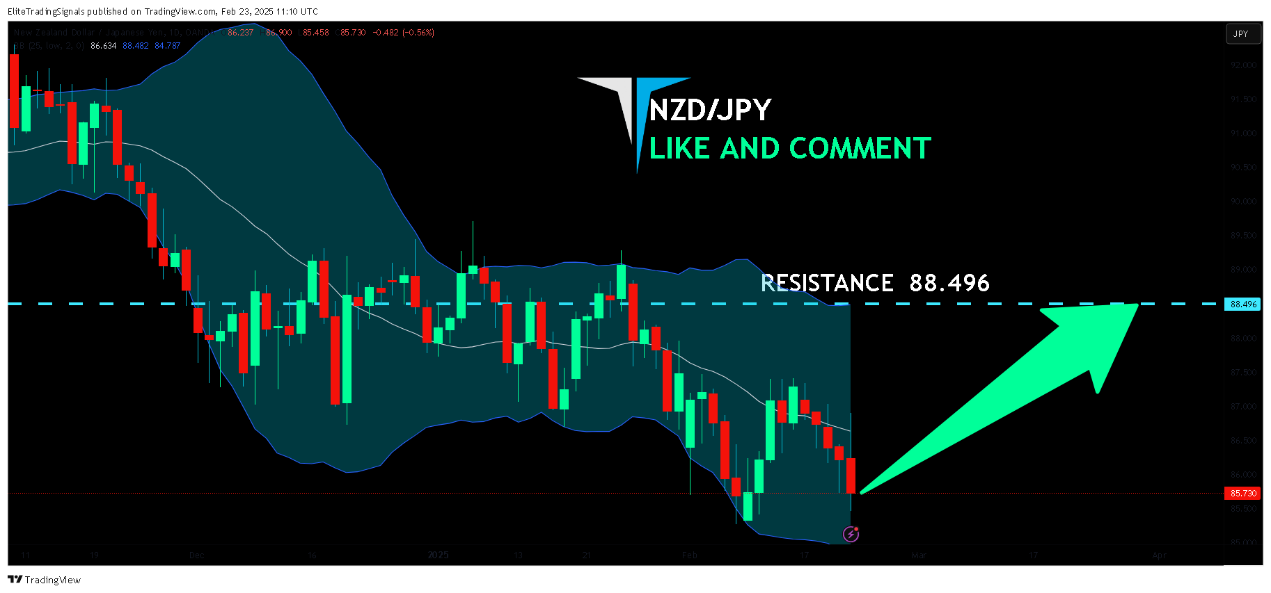 Immagine del grafico OANDA:NZDJPY di EliteTradingSignals