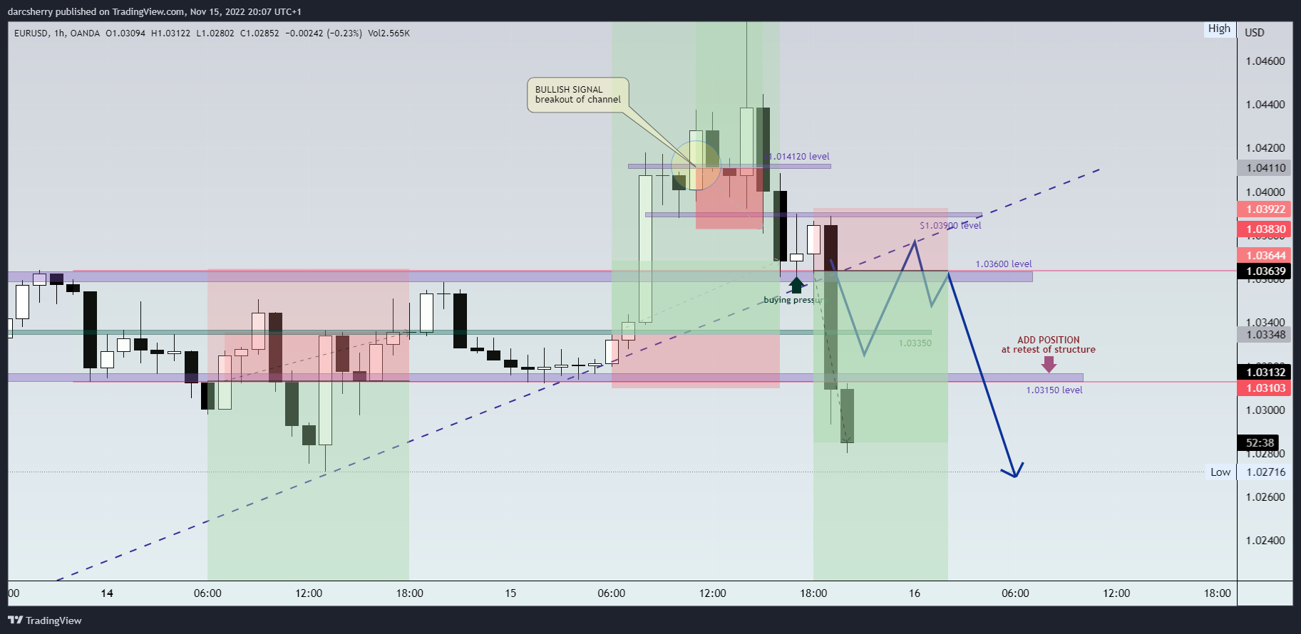 OANDA:EURUSD ภาพชาร์ต โดย darcsherry