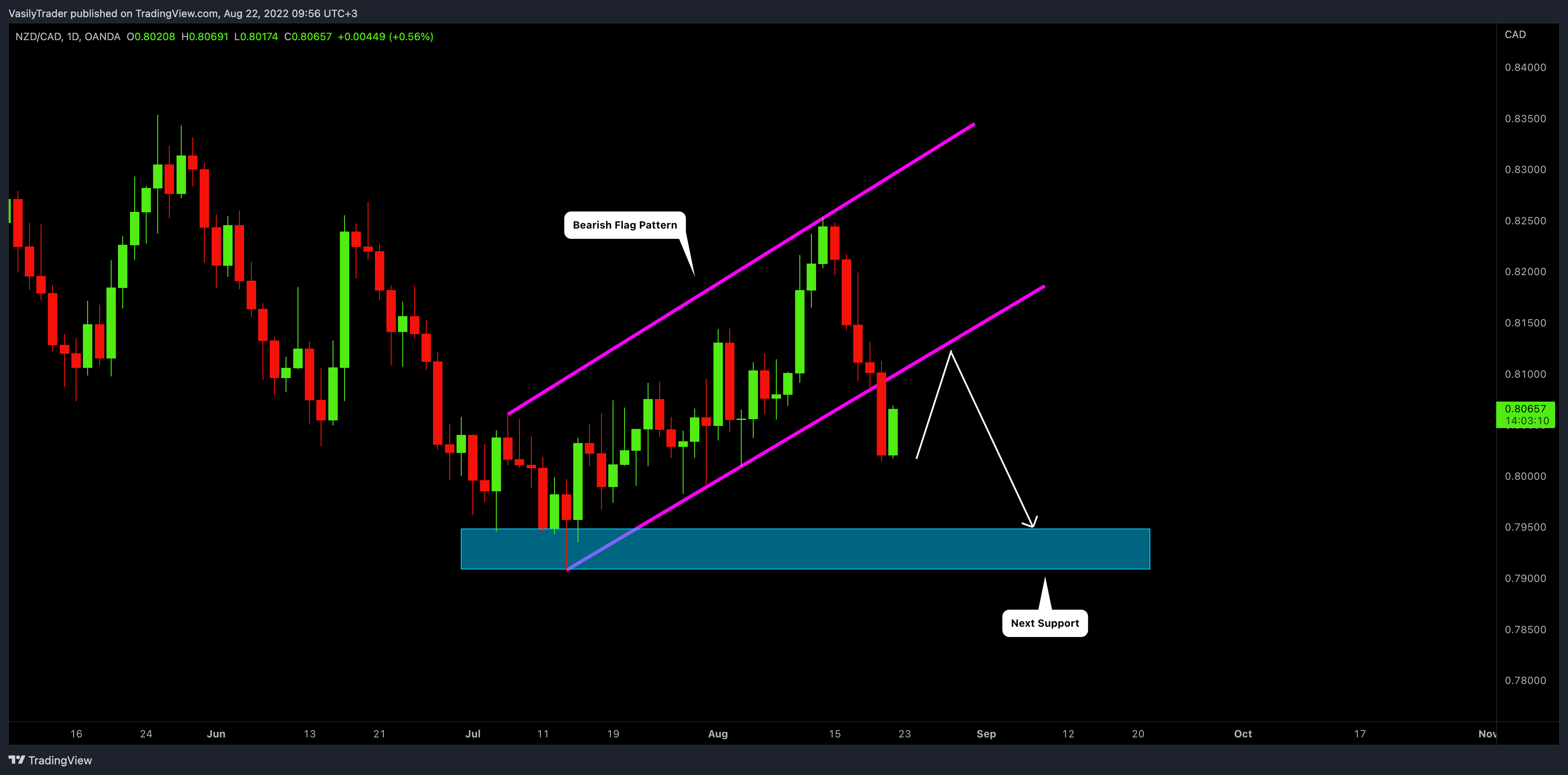 OANDA:NZDCAD圖表圖片，作者：VasilyTrader