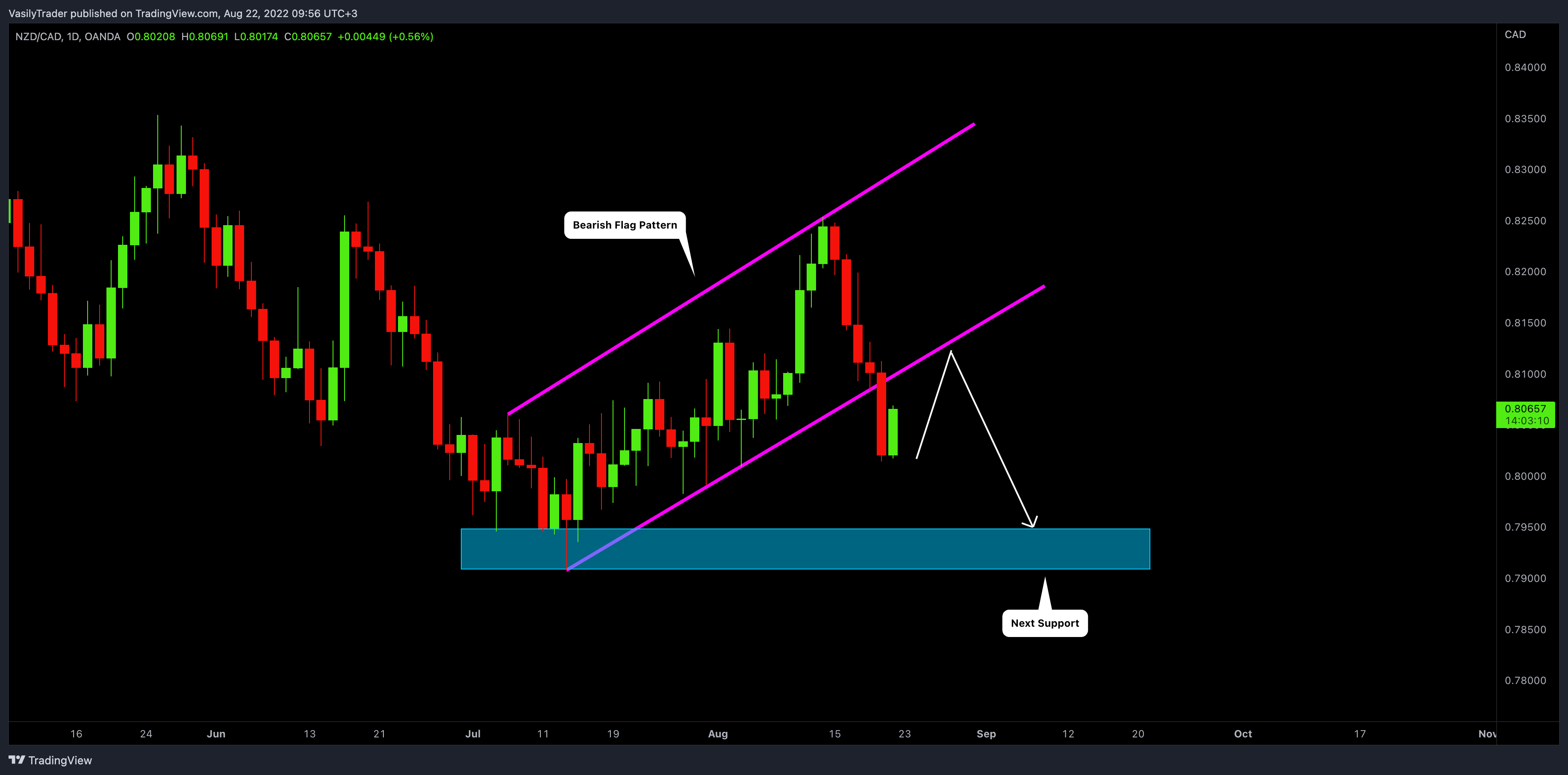 OANDA:NZDCAD Chart Image by VasilyTrader