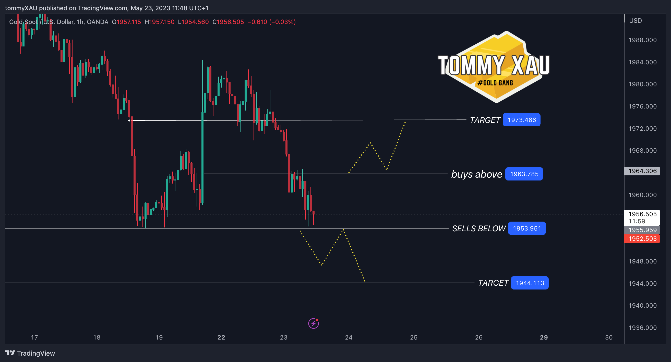 Immagine del grafico OANDA:XAUUSD di tommyXAU