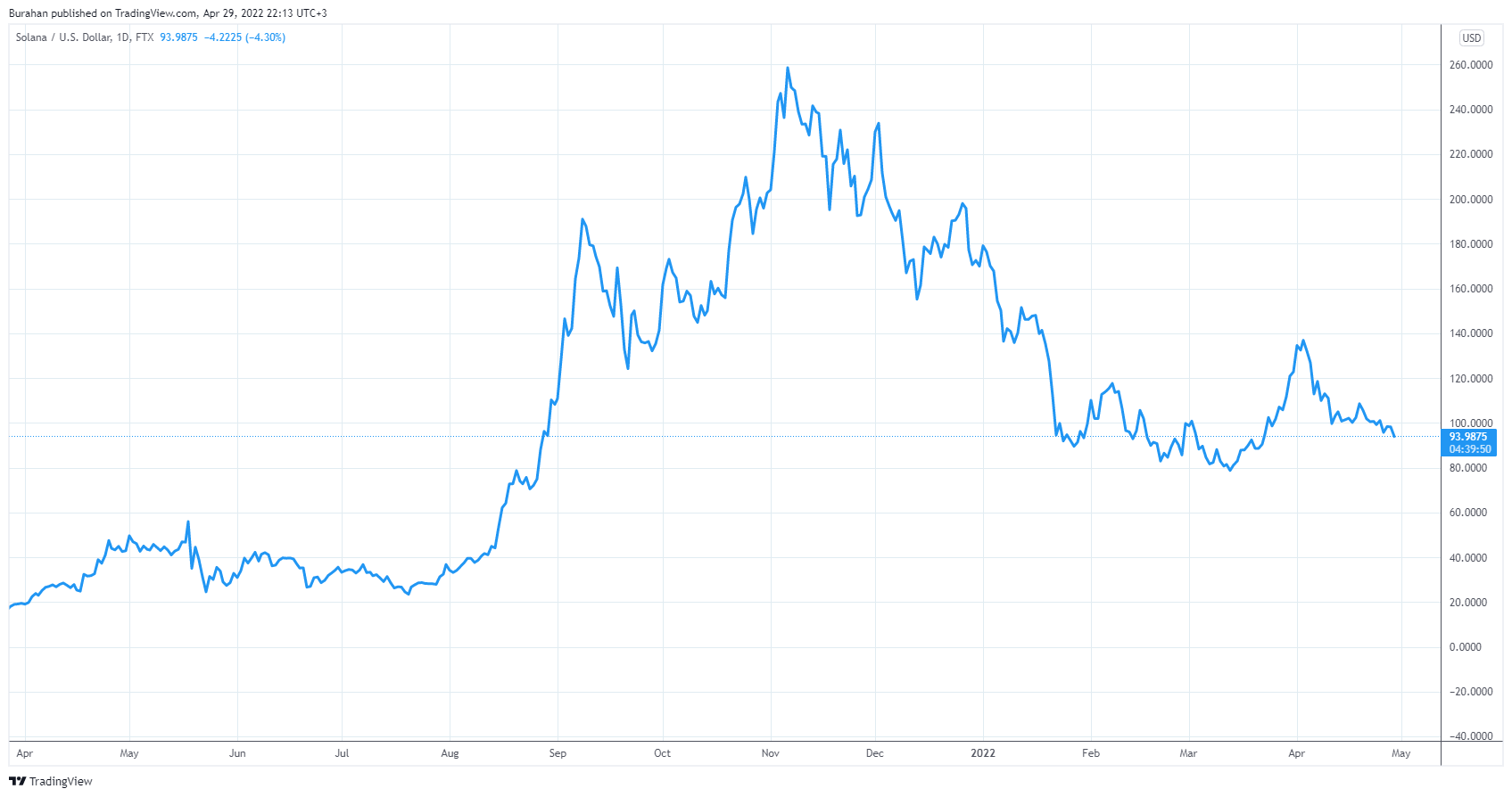 Burahan tarafından FTX:SOLUSD Grafik Görseli