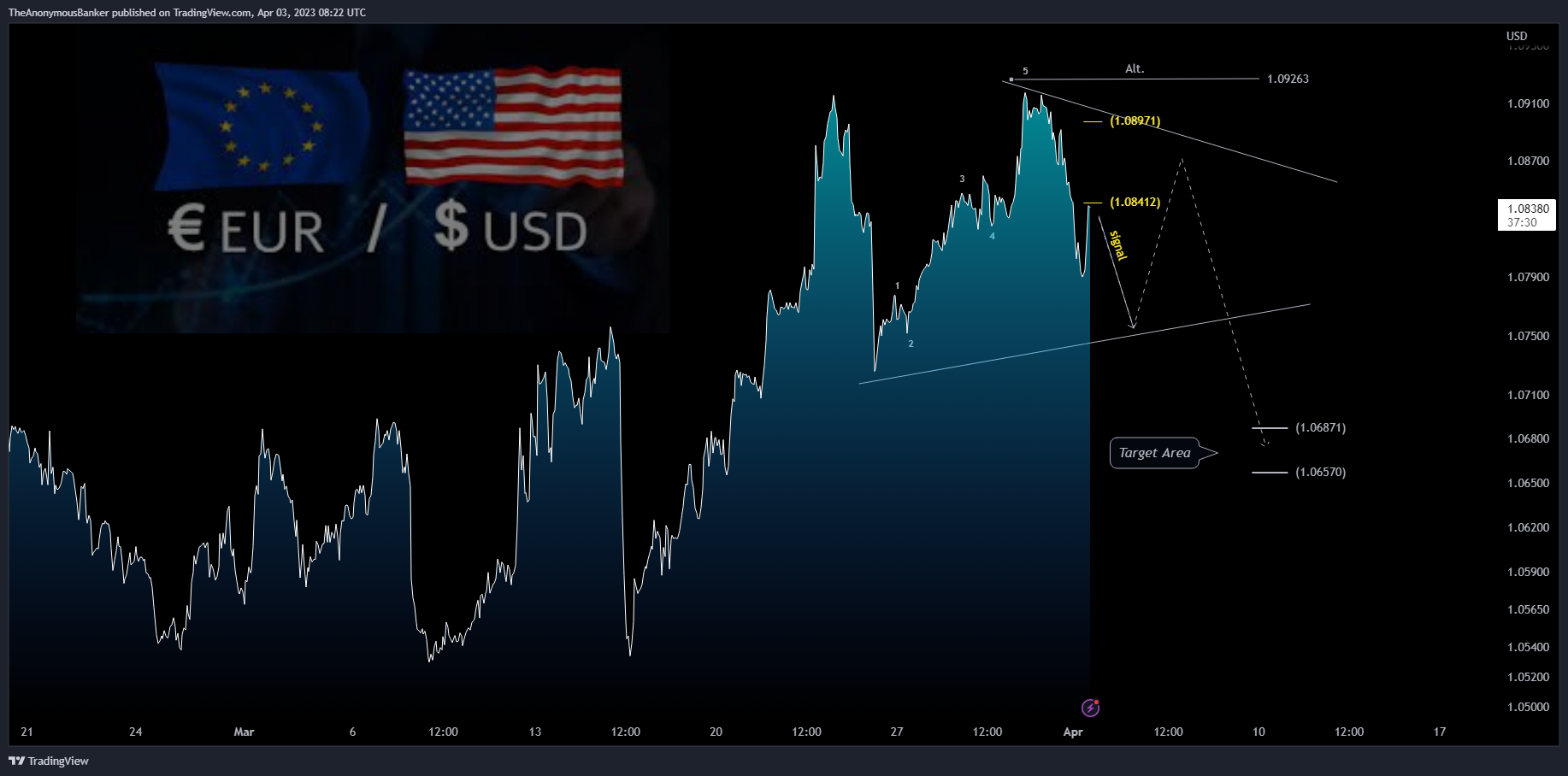 OANDA:EURUSD圖表圖片，作者：TheAnonymousBanker
