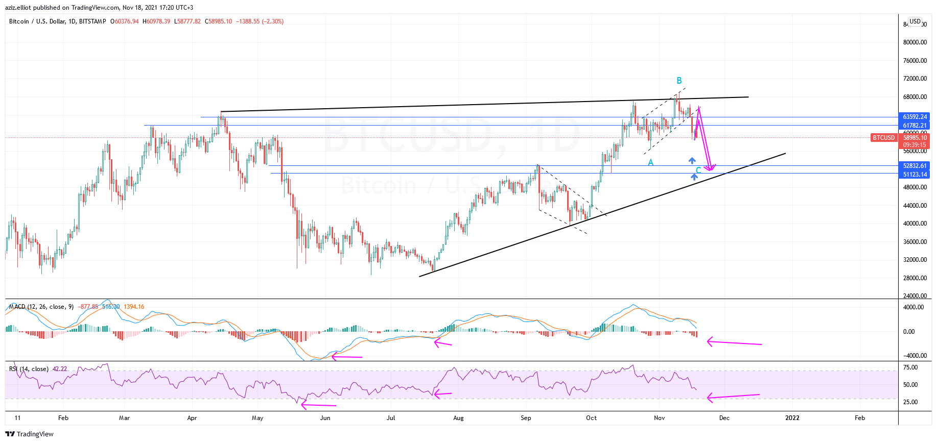 BITSTAMP:BTCUSD Chart Image by azizelliott