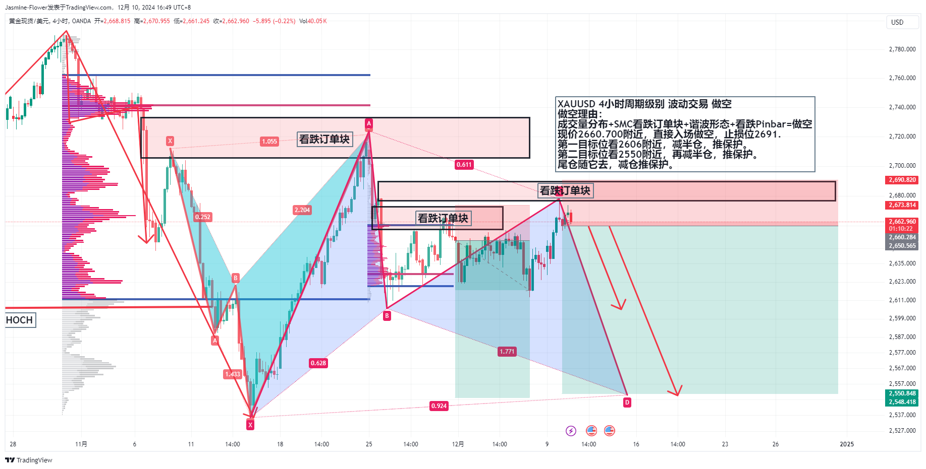 Jasmine-Flower tarafından OANDA:XAUUSD Grafik Görseli