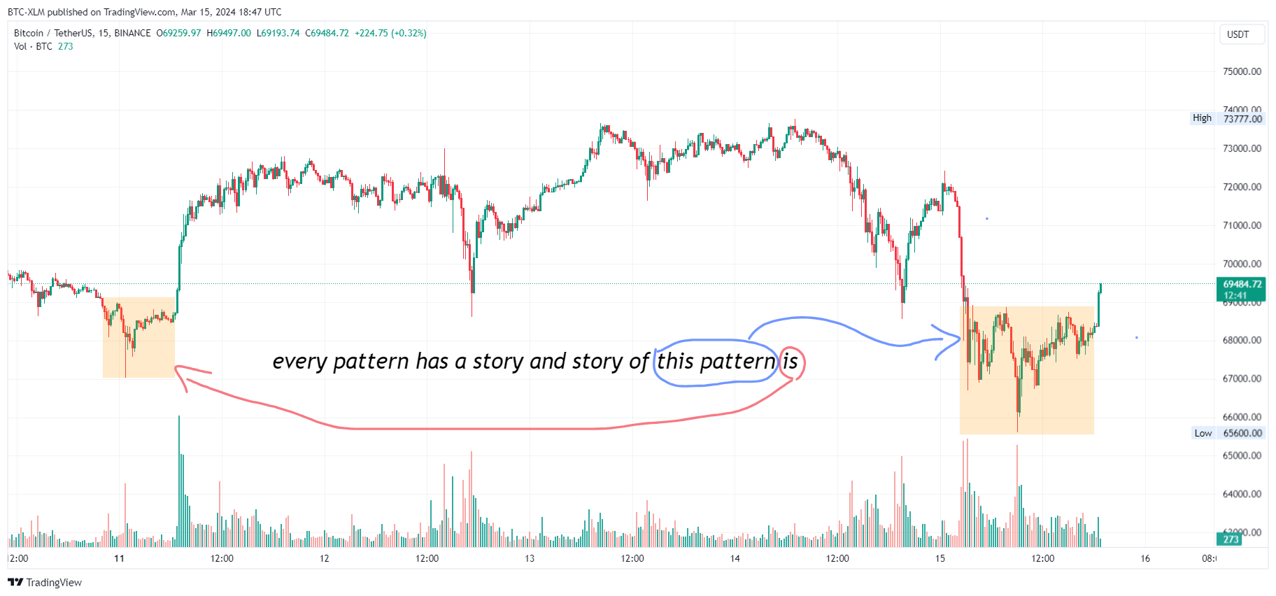 Immagine del grafico BINANCE:BTCUSDT di BTC-XLM
