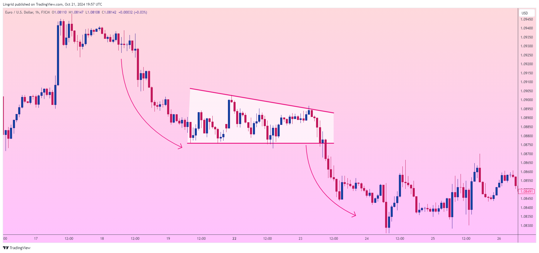 Imej Carta FX:EURUSD oleh Lingrid