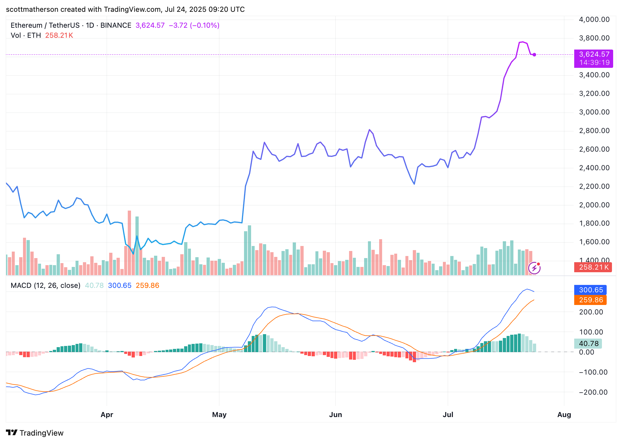 BINANCE:ETHUSDT Chart Image by scottmatherson