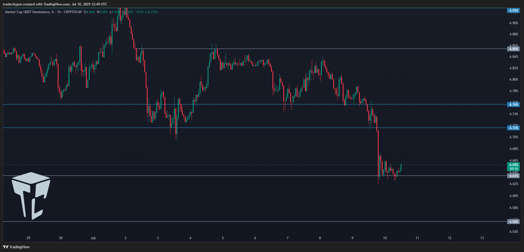 Imej Carta CRYPTOCAP:USDT.D oleh tradecitypro