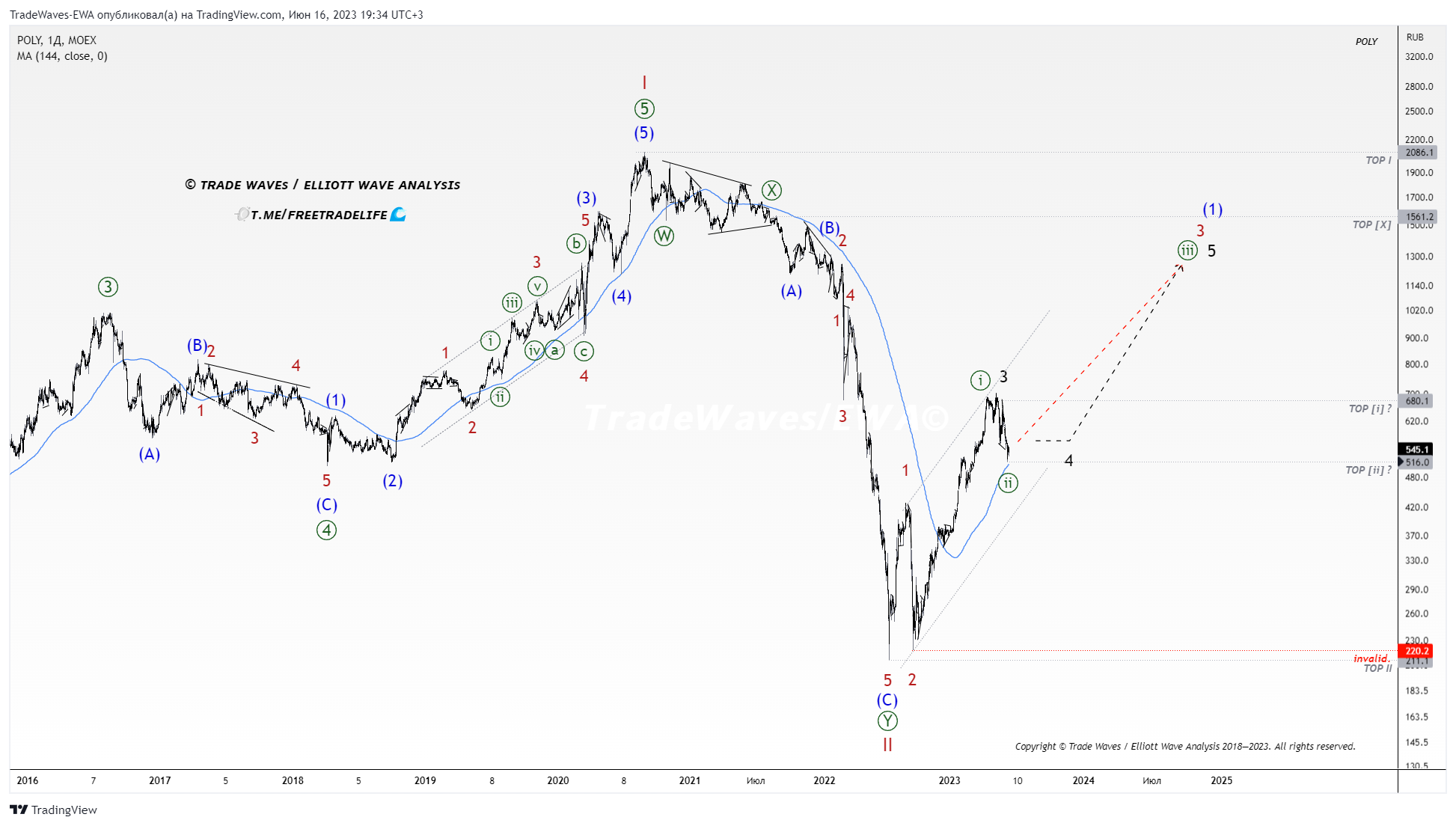 MOEX:POLY Chart Image by TradeWaves-EWA