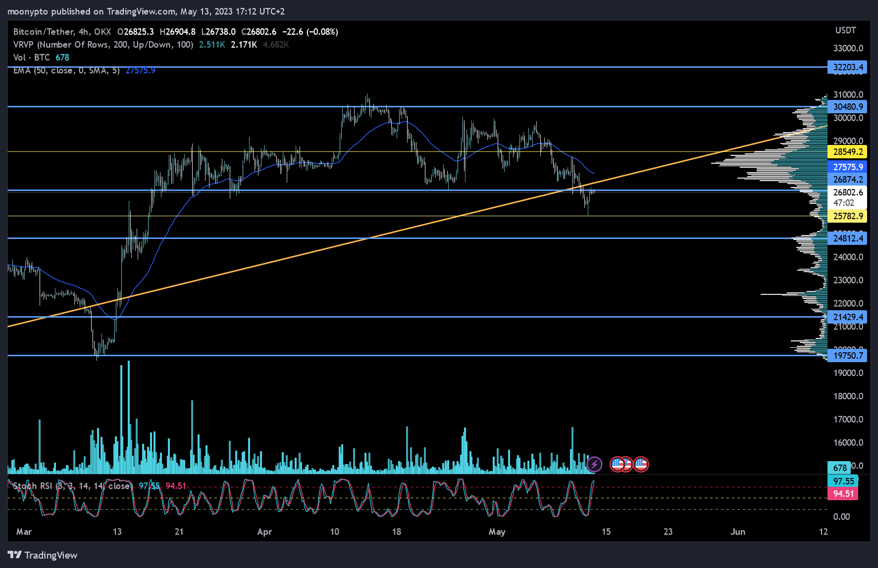moonypto tarafından OKX:BTCUSDT Grafik Görseli