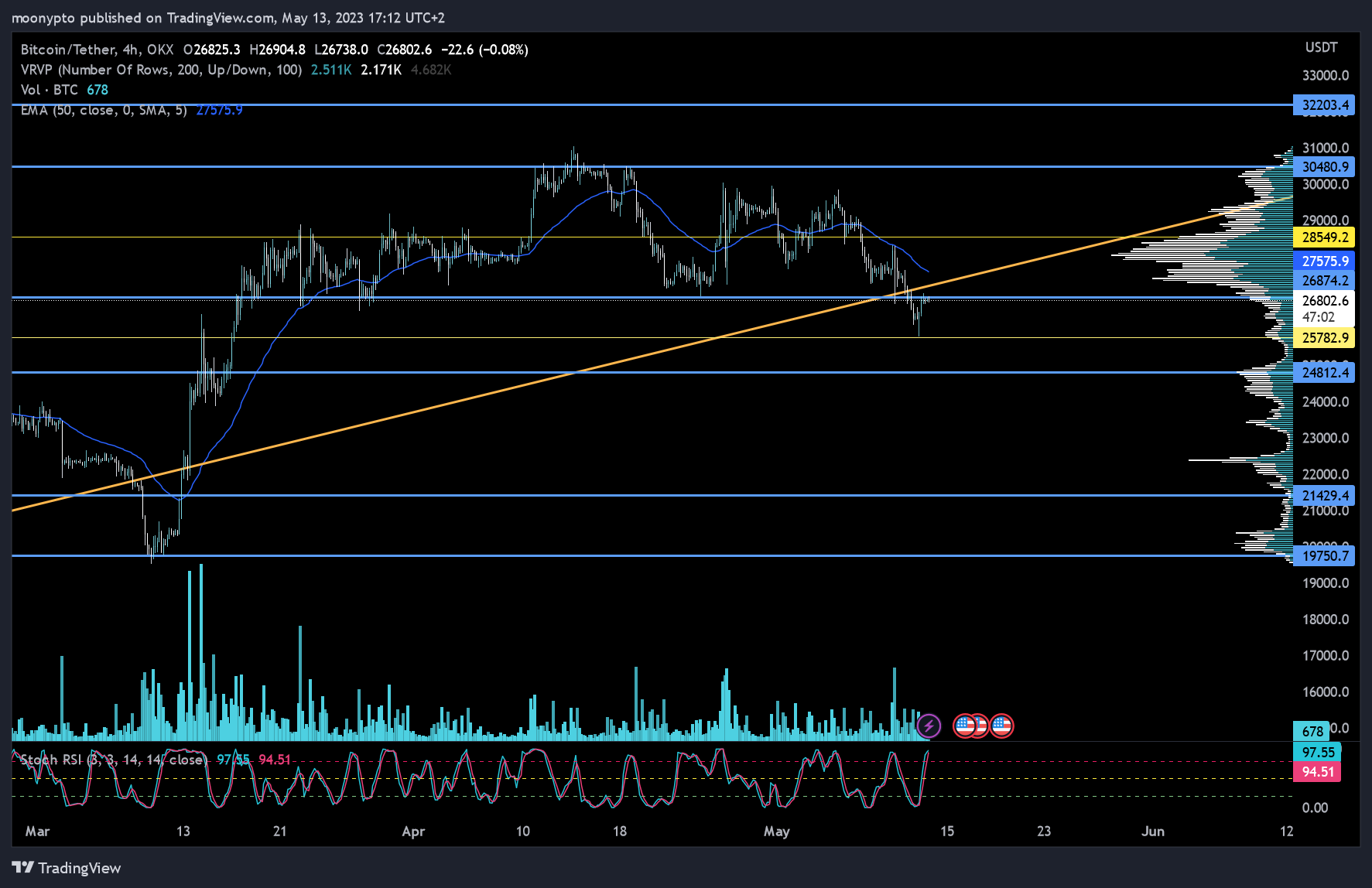 OKX:BTCUSDT Chart Image by moonypto