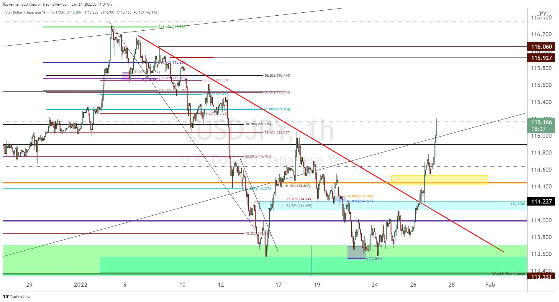Immagine del grafico FX:USDJPY di Rocketman