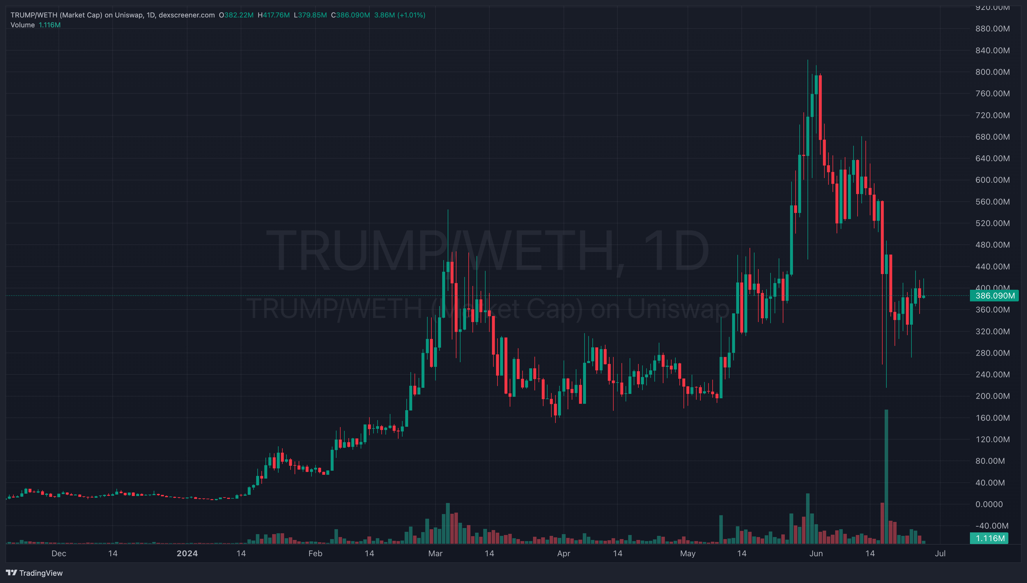 TRUMP/WETH Chart Image