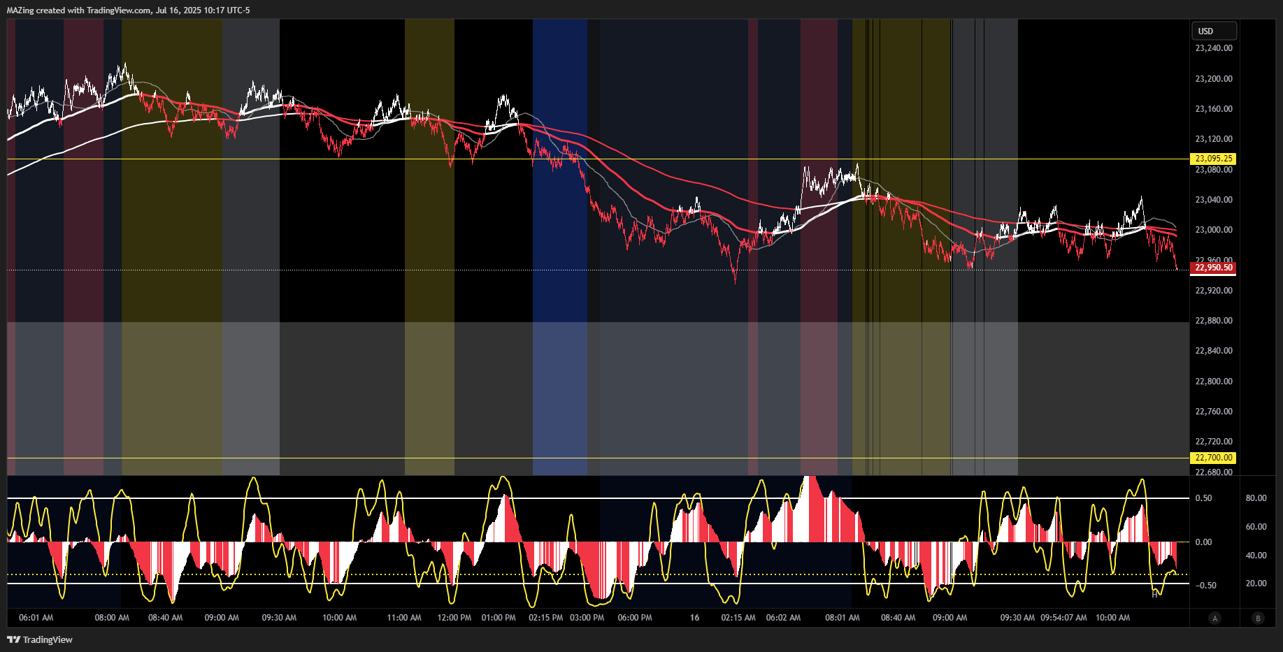 MAZing tarafından CME_MINI:NQ1! Grafik Görseli