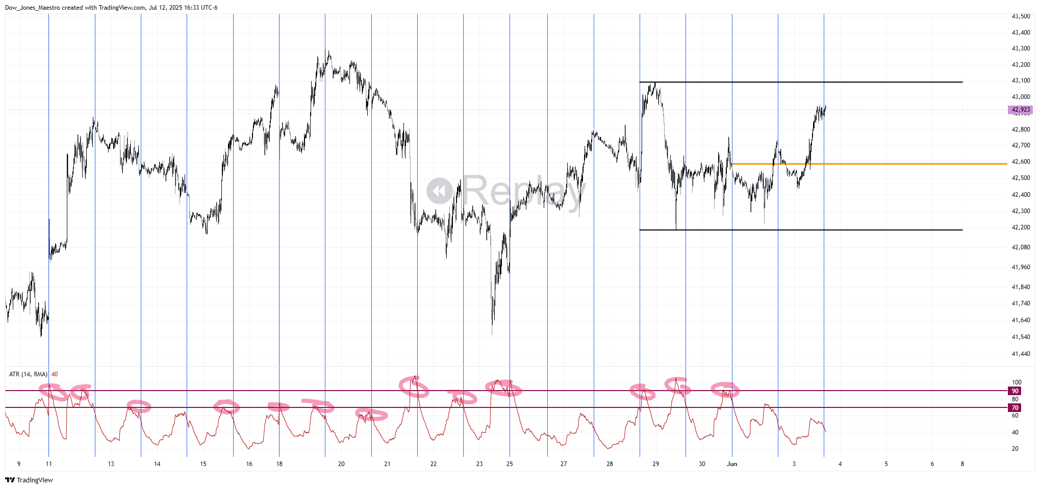CBOT_MINI:MYM1!圖表圖片，作者：Dow_Jones_Maestro