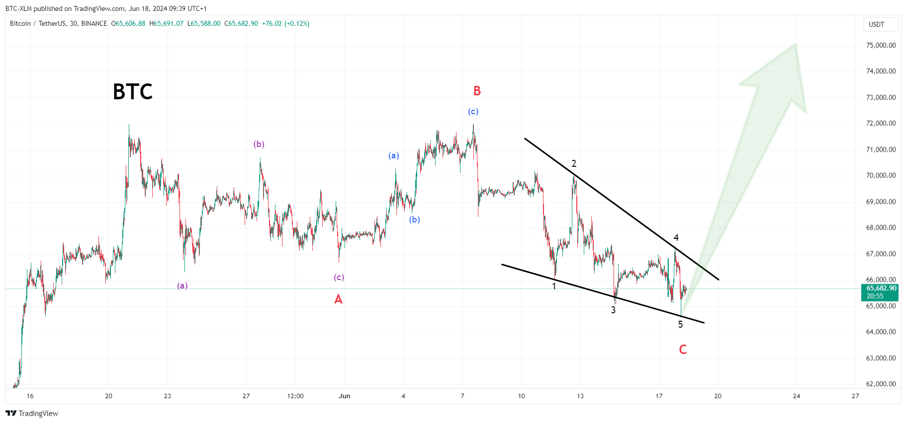 Immagine del grafico BINANCE:BTCUSDT di BTC-XLM