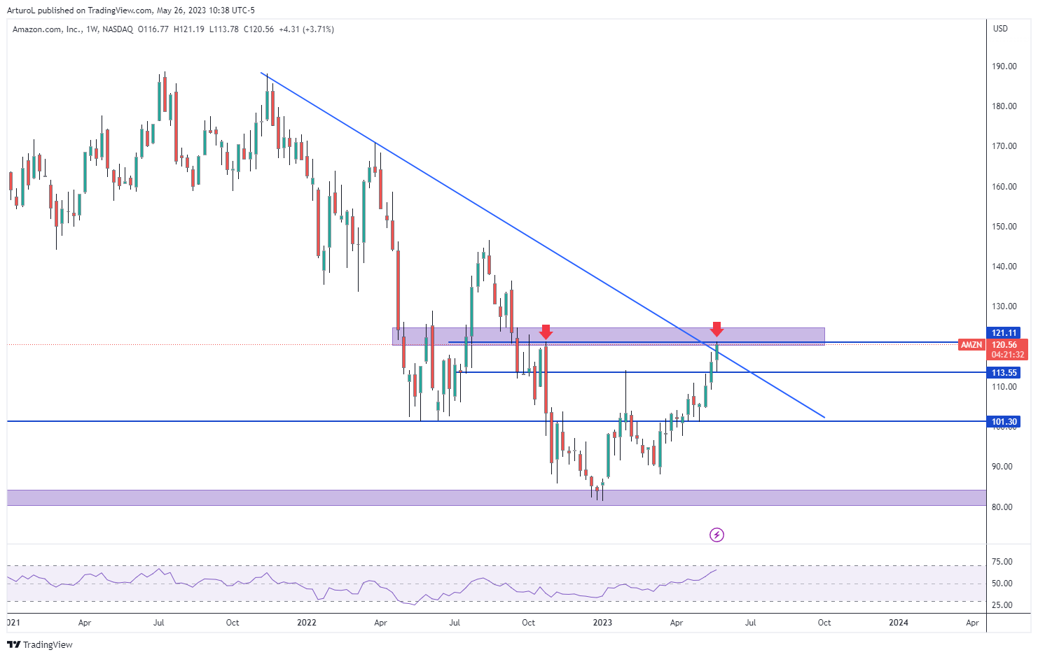 ArturoL tarafından NASDAQ:AMZN Grafik Görseli