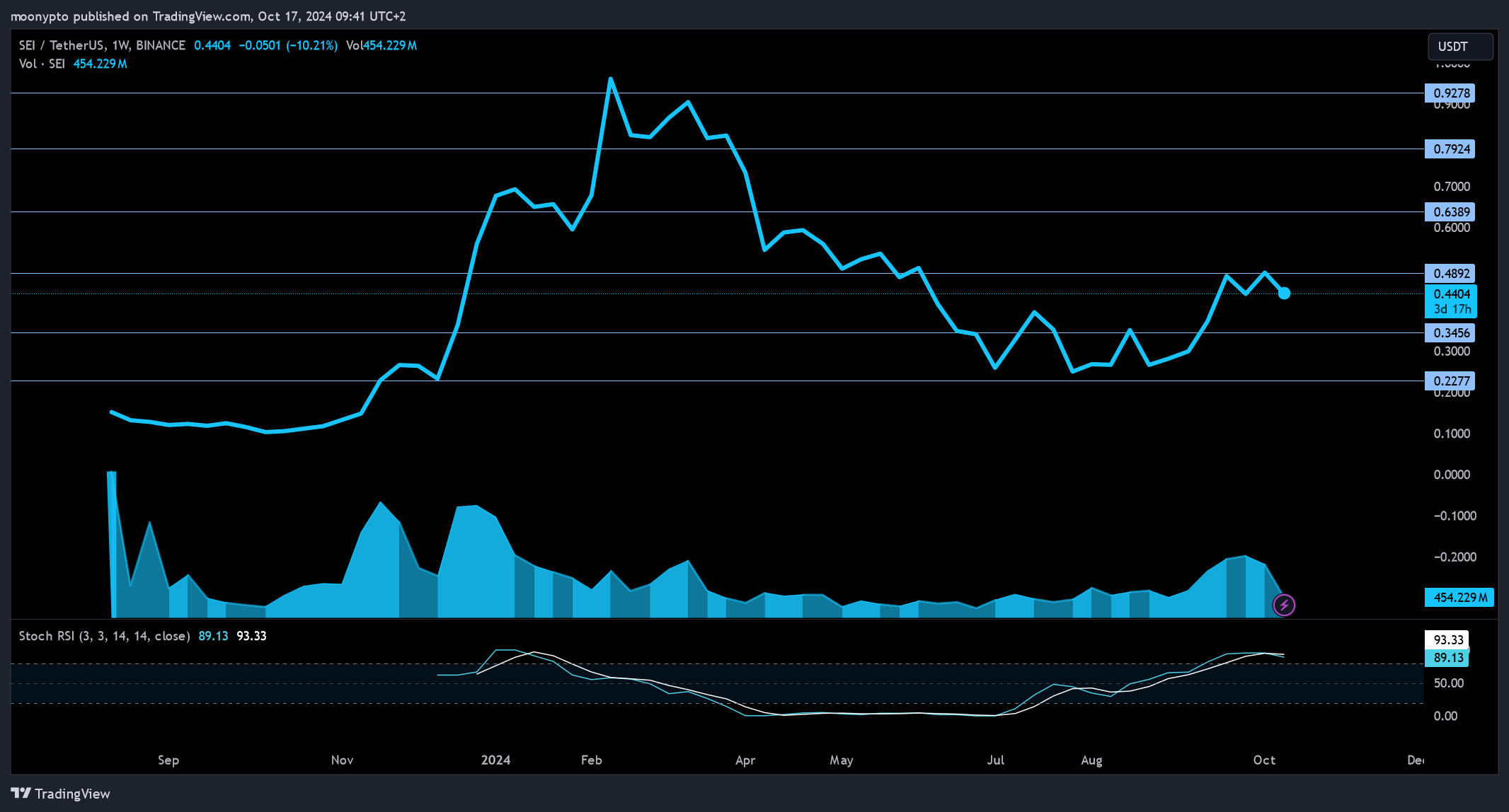 BINANCE:SEIUSDT圖表圖片，作者：moonypto